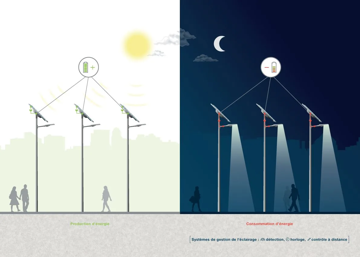 Illustration Novéa : trois candélabres Combi Top 3 produisent leur énergie le jour et la consomment la nuit, avec détection, horloge et contrôle à distance