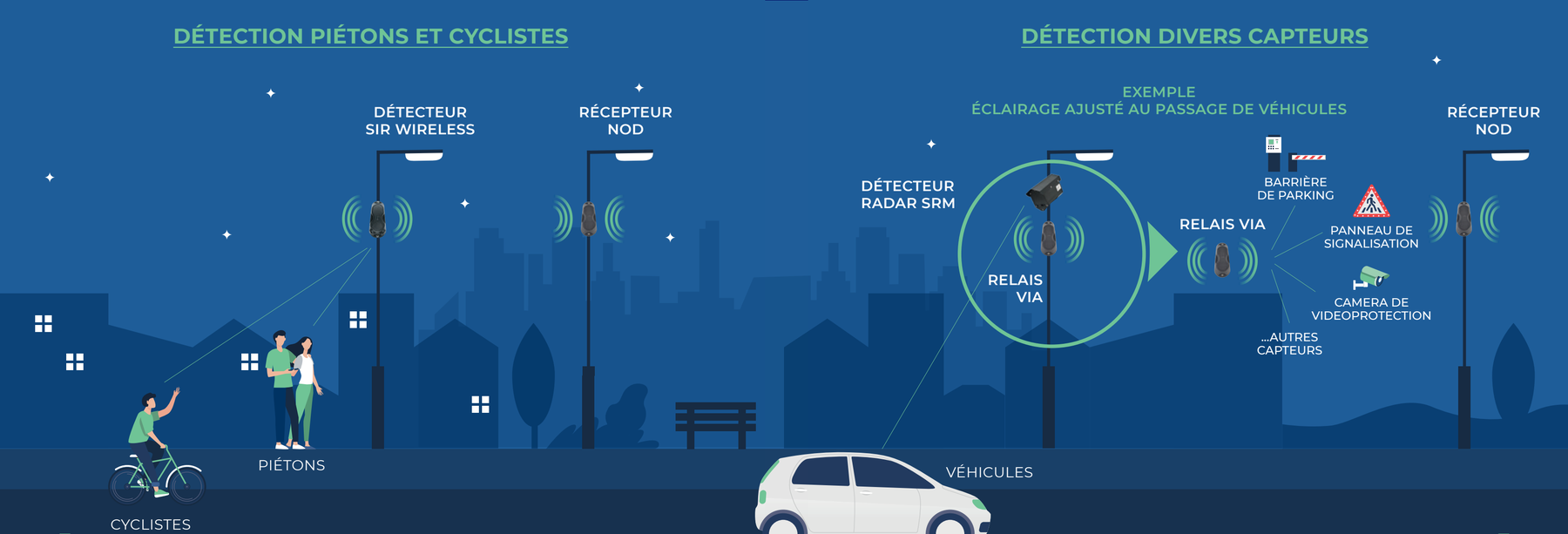Schéma SensyCity : détection des piétons et cyclistes par le détecteur SIR Wireless, transmise au récepteur NOD ; détection par divers capteurs (radar SRM, barrière de parking, panneau de signalisation, caméra) via le relais VIA